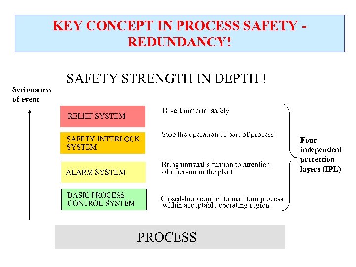 KEY CONCEPT IN PROCESS SAFETY REDUNDANCY! Seriousness of event Four independent protection layers (IPL)