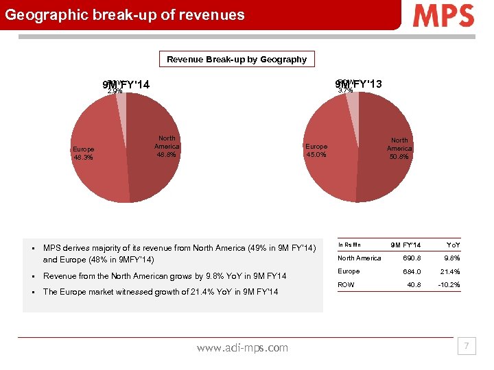 Geographic break-up of revenues Revenue Break-up by Geography ROW 9 M FY'13 3. 7%