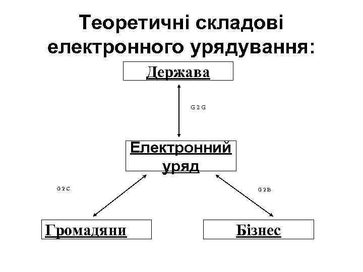Теоретичні складові електронного урядування: Держава G 2 G Електронний уряд G 2 С Громадяни