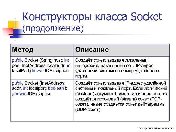 Конструкторы класса Socket (продолжение) Метод Описание public Socket (String host, int Создаёт сокет, задавая