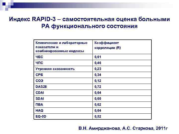 Индекс RAPID-3 – самостоятельная оценка больными РА функционального состояния Клинические и лабораторные показатели и