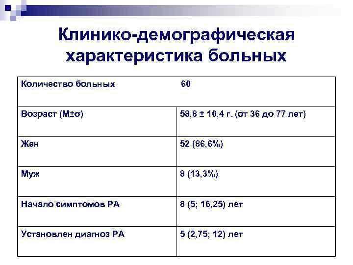 Клинико-демографическая характеристика больных Количество больных 60 Возраст (M±σ) 58, 8 ± 10, 4 г.