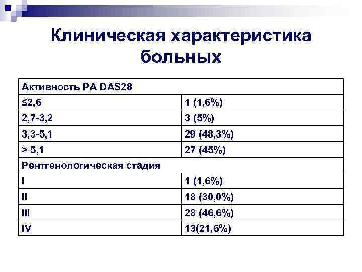Клиническая характеристика больных Активность РА DAS 28 ≤ 2, 6 1 (1, 6%) 2,