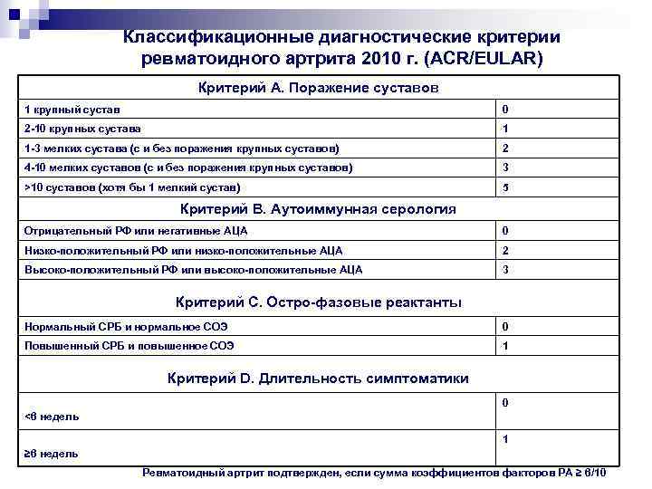 Критерии ревматоидного артрита. Критерии диагностики ревматоидного артрита 2010. Диагностические критерии ревматоидного артрита ACR/EULAR, 2010. Критерии EULAR ревматоидного 2010. Ревматоидный артрит диагностические критерии EULAR.