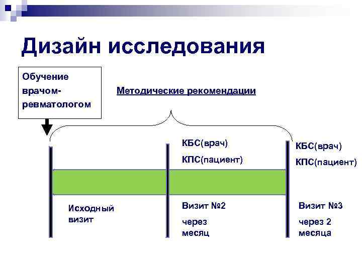Дизайн исследования Обучение врачомревматологом Методические рекомендации КБС(врач) КПС(пациент) Исходный визит КБС(врач) КПС(пациент) Визит №