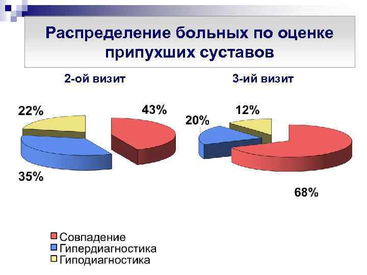 Распределение больных по оценке припухших суставов 2 -ой визит 3 -ий визит 
