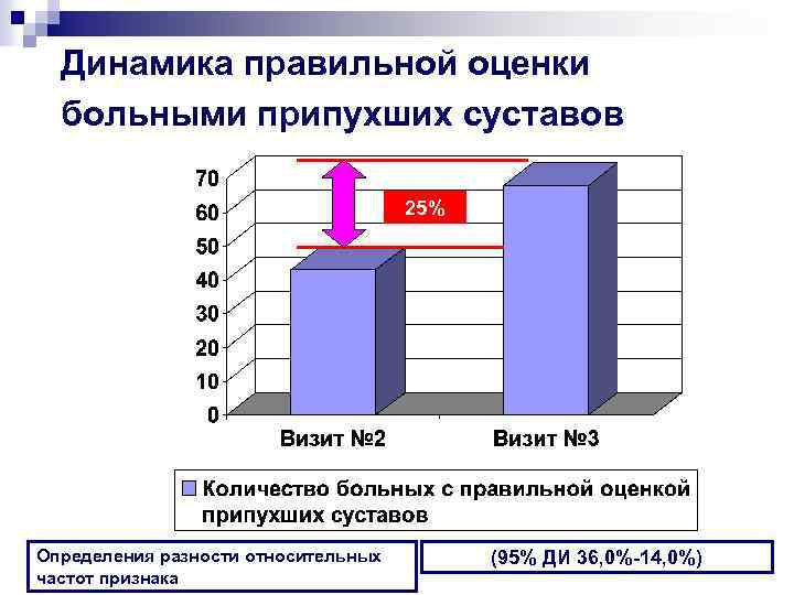Динамика правильной оценки больными припухших суставов 25% Определения разности относительных частот признака (95% ДИ