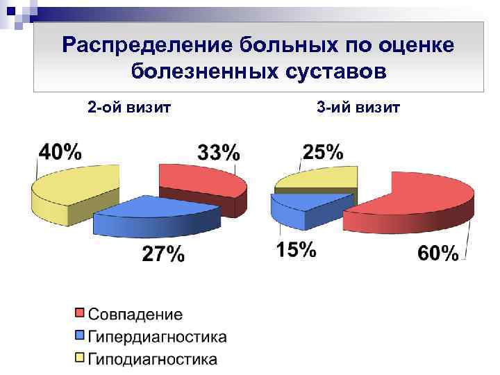 Распределение больных по оценке болезненных суставов 2 -ой визит 3 -ий визит 