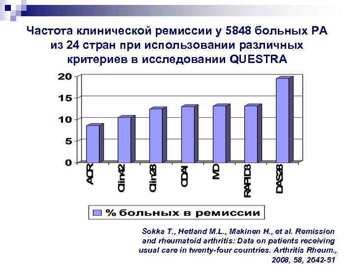 Частота клинической ремиссии у 5848 больных РА из 24 стран при использовании различных критериев