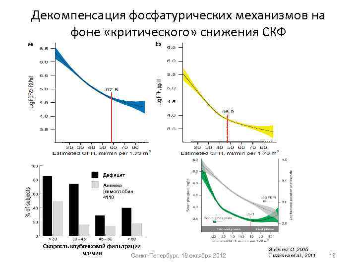 Декомпенсация фосфатурических механизмов на фоне «критического» снижения СКФ Дефицит кальцитриола Анемия (<30 пг/мл) (гемоглобин