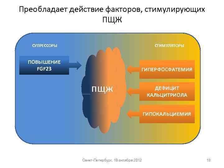 Преобладает действие факторов, стимулирующих ПЩЖ СУПРЕССОРЫ СТИМУЛЯТОРЫ ПОВЫШЕНИЕ FGF 23 ГИПЕРФОСФАТЕМИЯ пщж ДЕФИЦИТ КАЛЬЦИТРИОЛА