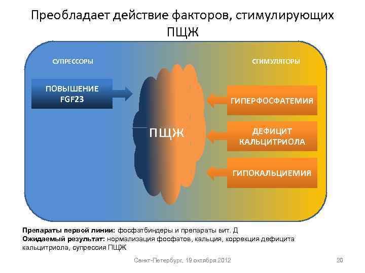 Преобладает действие факторов, стимулирующих ПЩЖ СУПРЕССОРЫ СТИМУЛЯТОРЫ ПОВЫШЕНИЕ FGF 23 ГИПЕРФОСФАТЕМИЯ пщж ДЕФИЦИТ КАЛЬЦИТРИОЛА