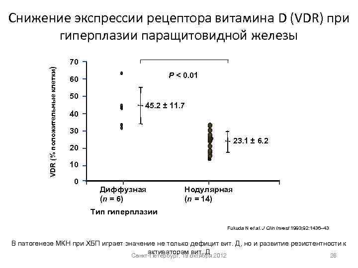 Снижение экспрессии рецептора витамина D (VDR) при гиперплазии паращитовидной железы VDR (% положительные клетки)