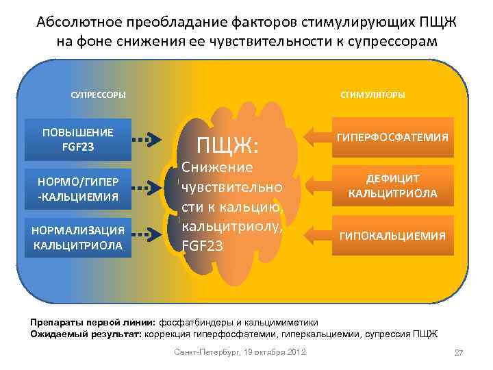 Абсолютное преобладание факторов стимулирующих ПЩЖ на фоне снижения ее чувствительности к супрессорам СУПРЕССОРЫ ПОВЫШЕНИЕ