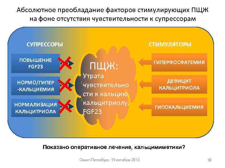 Абсолютное преобладание факторов стимулирующих ПЩЖ на фоне отсутствия чувствительности к супрессорам СУПРЕССОРЫ ПОВЫШЕНИЕ FGF