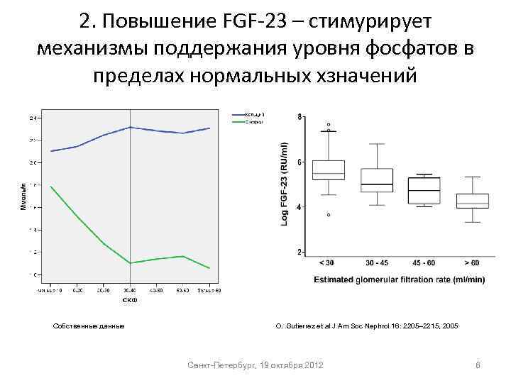 2. Повышение FGF-23 – стимурирует механизмы поддержания уровня фосфатов в пределах нормальных хзначений Собственные