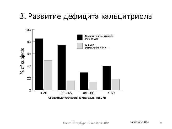 3. Развитие дефицита кальцитриола Дефицит кальцитриола (<30 пг/мл) Анемия (гемоглобин <110 г/л) Скорость клубочковой