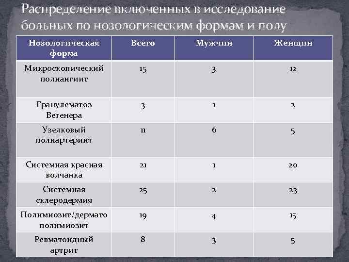 Распределение включенных в исследование больных по нозологическим формам и полу Нозологическая форма Всего Мужчин