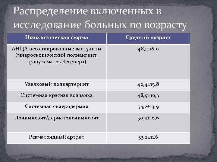 Распределение включенных в исследование больных по возрасту Нозологическая форма Средний возраст АНЦА-ассоциированные васкулиты (микроскопический