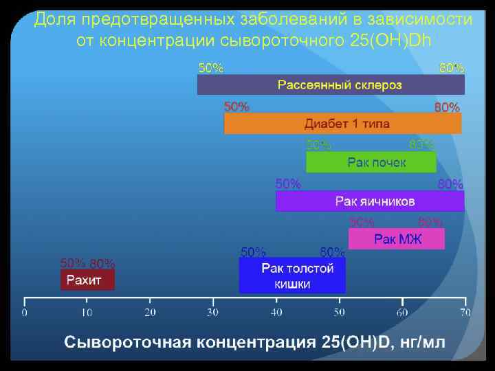 Доля предотвращенных заболеваний в зависимости от концентрации сывороточного 25(ОН)Dh 