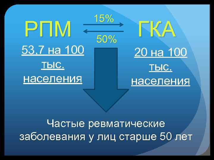 РПМ 53, 7 на 100 тыс. населения 15% 50% ГКА 20 на 100 тыс.