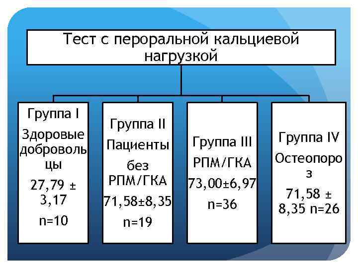 Тест с пероральной кальциевой нагрузкой Группа I Здоровые доброволь цы 27, 79 ± 3,