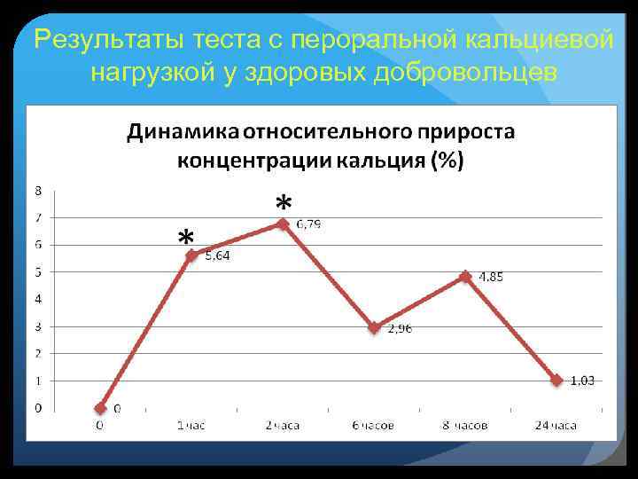 Результаты теста с пероральной кальциевой нагрузкой у здоровых добровольцев 