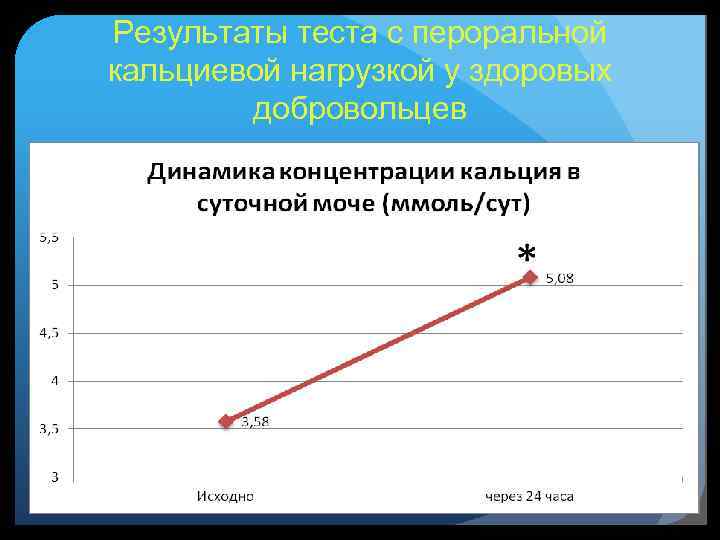 Результаты теста с пероральной кальциевой нагрузкой у здоровых добровольцев 