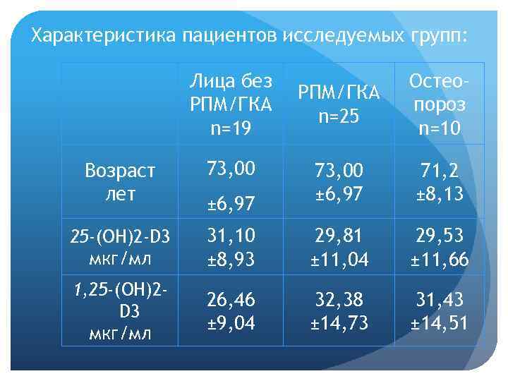 Характеристика пациентов исследуемых групп: Лица без РПМ/ГКА n=19 РПМ/ГКА n=25 Остеопороз n=10 71, 2