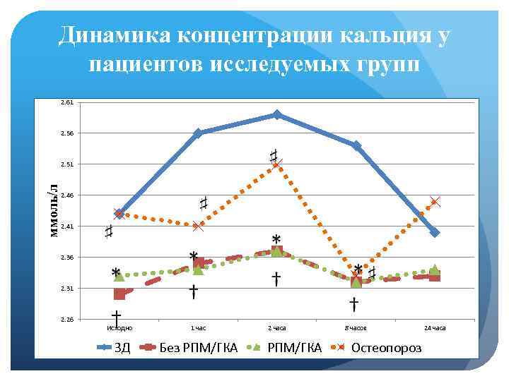Динамика концентрации кальция у пациентов исследуемых групп 2. 61 2. 56 ммоль/л 2. 51
