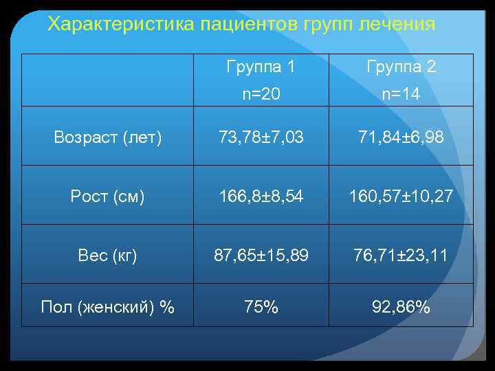 Характеристика пациентов групп лечения Группа 1 Группа 2 n=20 n=14 Возраст (лет) 73, 78±