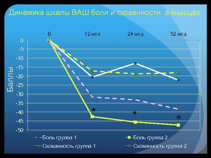 Динамика шкалы ВАШ боли и скованности в мышцах 0 12 нел 24 нед *