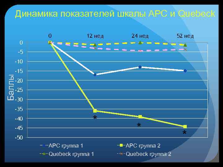 Динамика показателей шкалы АРС и Quebeck 0 12 нед 24 нед 52 нед 0