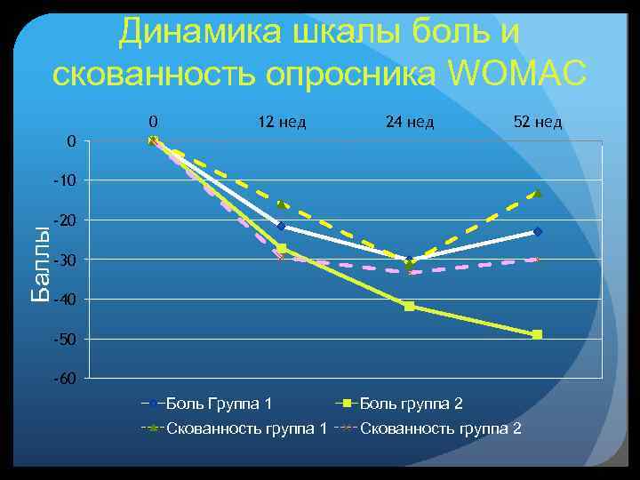 Динамика шкалы боль и скованность опросника WOMAC 0 12 нед 24 нед 52 нед
