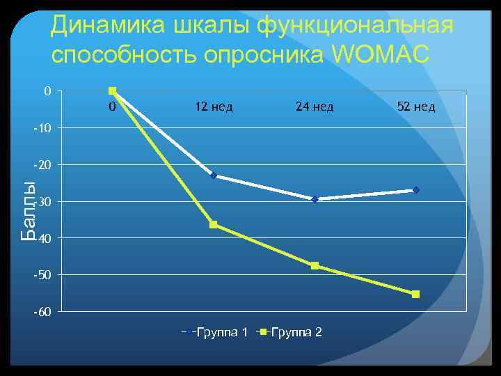 Динамика шкалы функциональная способность опросника WOMAC 0 0 12 нед 24 нед -10 Баллы