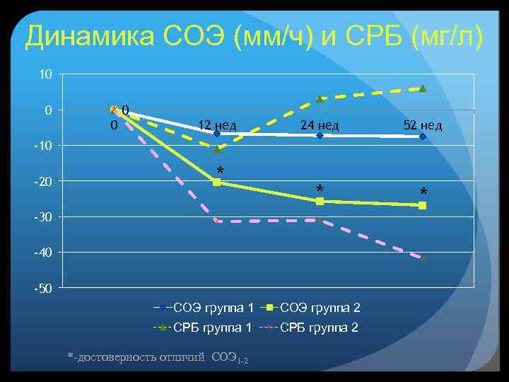 Динамика СОЭ (мм/ч) и СРБ (мг/л) 10 0 12 нед 24 нед 52 нед