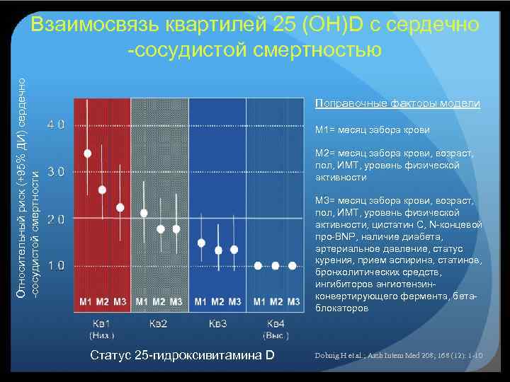 Относительный риск (+95% ДИ) сердечно -сосудистой смертности Взаимосвязь квартилей 25 (ОН)D с сердечно -сосудистой