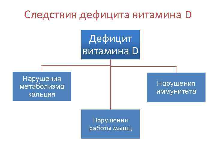 Следствия дефицита витамина D Дефицит витамина D Нарушения метаболизма кальция Нарушения иммунитета Нарушения работы