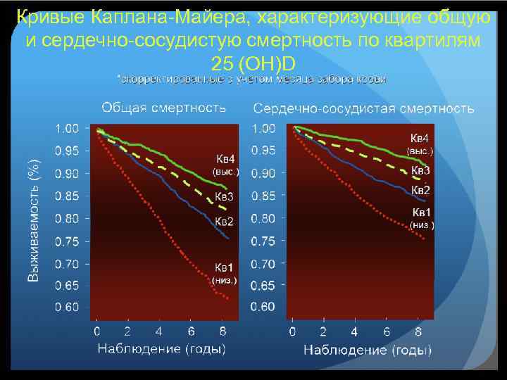 Кривые Каплана-Майера, характеризующие общую и сердечно-сосудистую смертность по квартилям 25 (ОН)D 