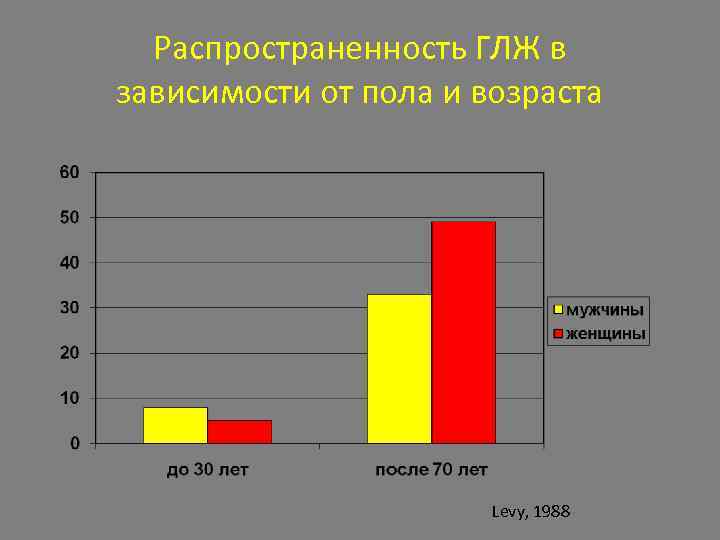 Распространенность ГЛЖ в зависимости от пола и возраста Levy, 1988 