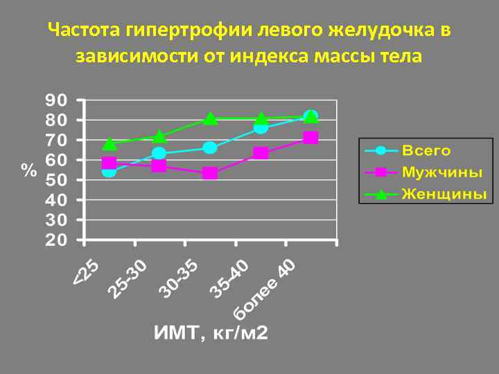 Частота гипертрофии левого желудочка в зависимости от индекса массы тела 