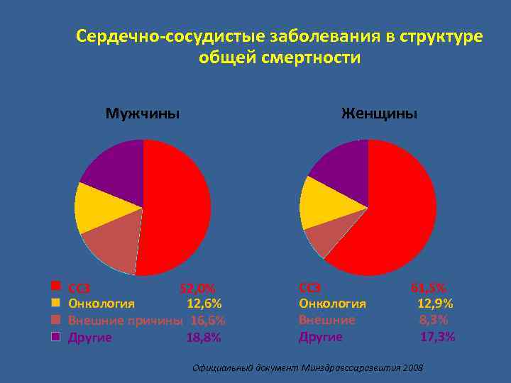 Сердечно-сосудистые заболевания в структуре общей смертности Мужчины Женщины ССЗ 52, 0% Онкология 12, 6%