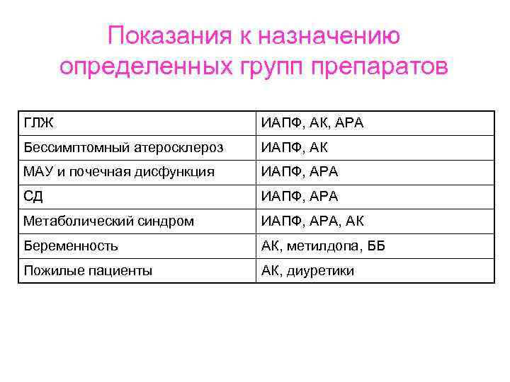 Показания к назначению определенных групп препаратов ГЛЖ ИАПФ, АК, АРА Бессимптомный атеросклероз ИАПФ, АК