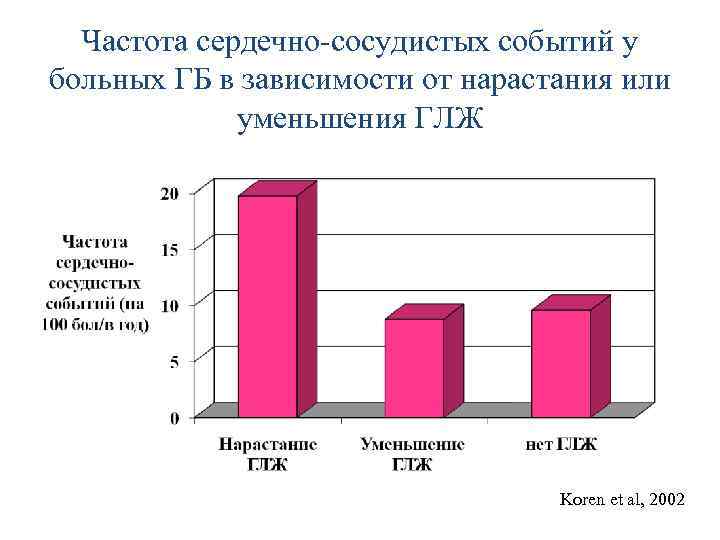 Частота сердечно-сосудистых событий у больных ГБ в зависимости от нарастания или уменьшения ГЛЖ Koren