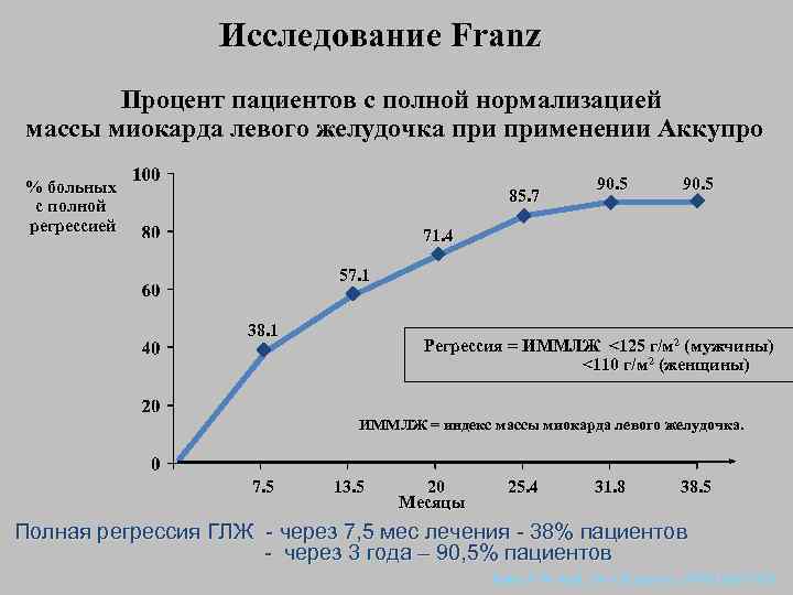 Исследование Franz Процент пациентов с полной нормализацией массы миокарда левого желудочка применении Аккупро %