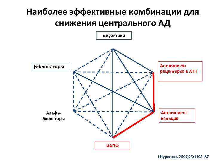 Наиболее эффективные комбинации для снижения центрального АД диуретики Антагонисты рецепторов к АТII β-блокаторы Антагонисты