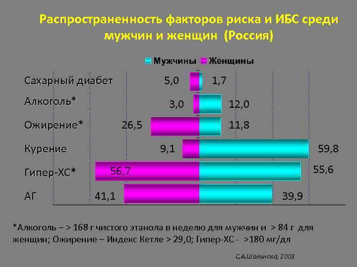 Распространенность факторов риска и ИБС среди мужчин и женщин (Россия) Сахарный диабет 5, 0