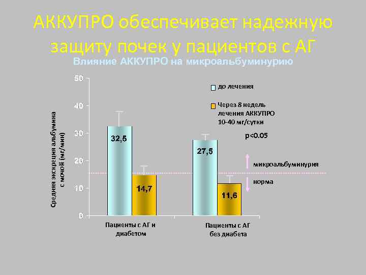 АККУПРО обеспечивает надежную защиту почек у пациентов с АГ Влияние АККУПРО на микроальбуминурию до