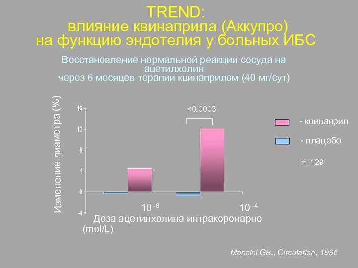 TREND: влияние квинаприла (Аккупро) на функцию эндотелия у больных ИБС Изменение диаметра (%) Восстановление