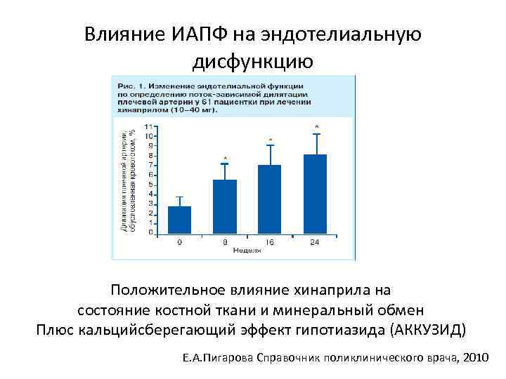 Влияние ИАПФ на эндотелиальную дисфункцию Положительное влияние хинаприла на состояние костной ткани и минеральный